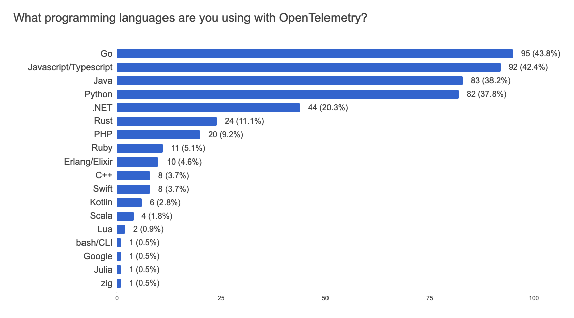 Forms response chart. Question title: What programming languages are you using with OpenTelemetry?